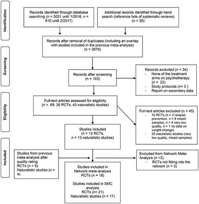 Psychotherapeutic Treatment for Anorexia Nervosa: A Systematic Review and Network Meta-Analysis